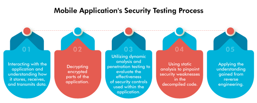 Mobile Application's Security Testing Process