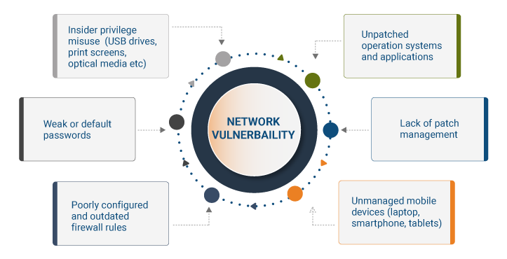 Network Vulnerabilities