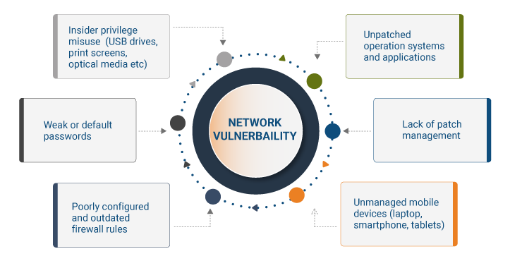 Network Vulnerabilities Network Vulnerabilities
