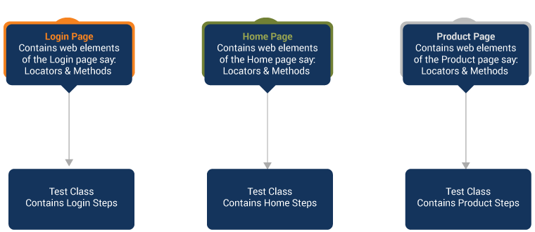 What Are The Advantages Of Page Object Model In Selenium WebDriver?