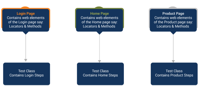 Working of Page Object Model