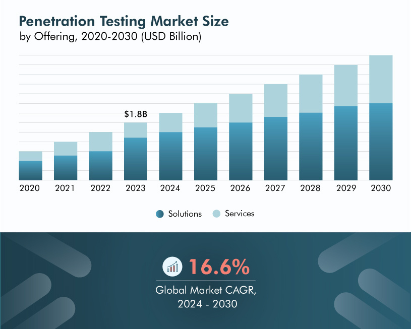 Penetration Testing Marketing Size