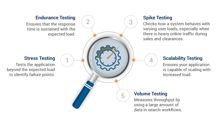 Types of Performance Testing for e-commerce