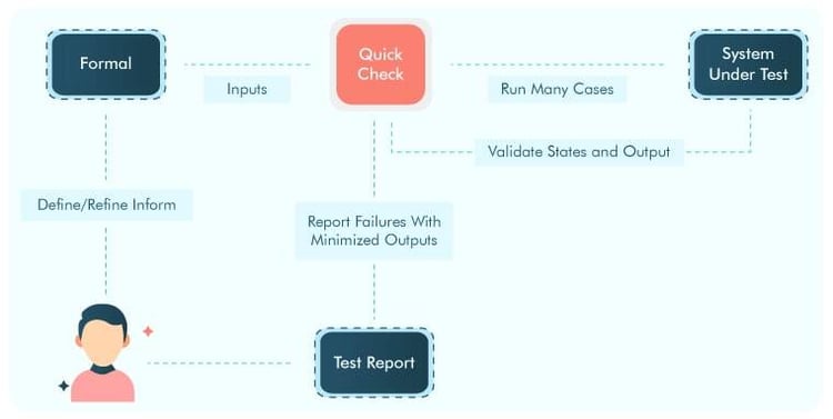 Process of Random Testing/Monkey Testing