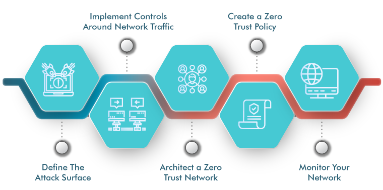 Implementation of Zero Trust Network Architecture