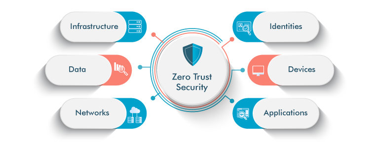Implementation of Zero-Trust Architectures (ZTA) for Applications