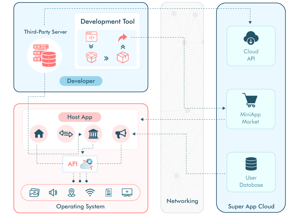 SuperApps Architecture