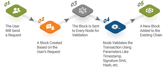 How Does the Request Cycle for Blockchain Work in the Backend How Does the Request Cycle for Blockchain Work in the Backend