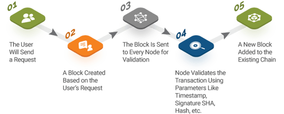 How Does the Request Cycle for Blockchain Work in the Backend