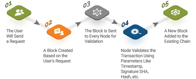 How Does the Request Cycle for Blockchain Work in the Backend