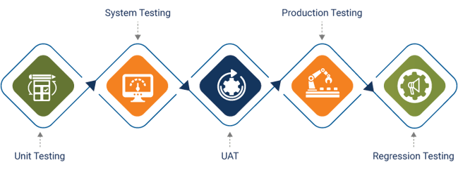 Scope of Testing