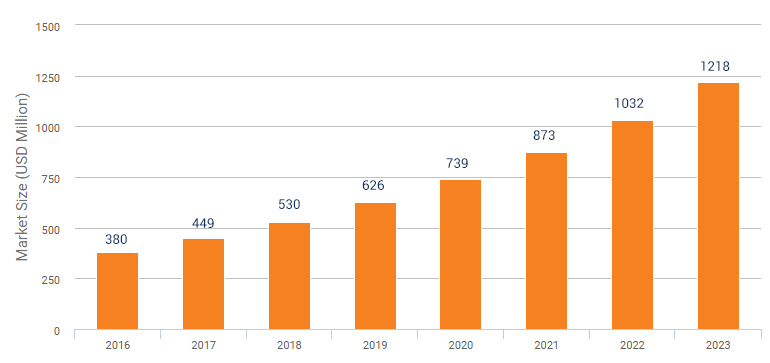 Rise of Global Service Virtualization Market