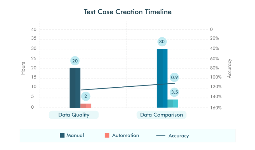 Test Case Creation Timeline