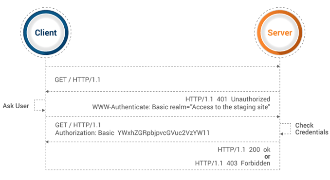 Test Unhandled HTTP Methods Test Unhandled HTTP Methods