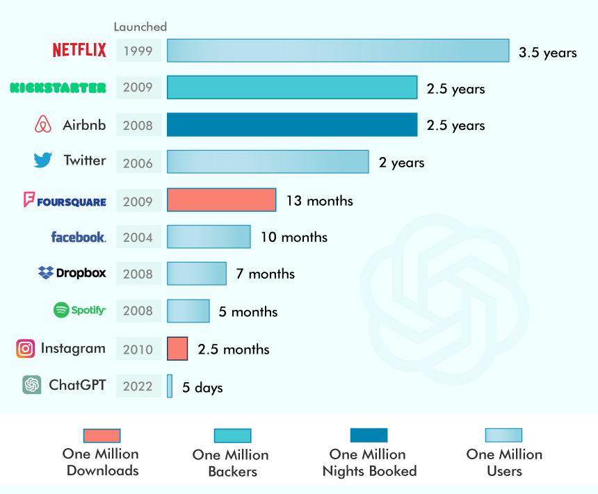 Time Taken by Online Services To Reach One Million Users