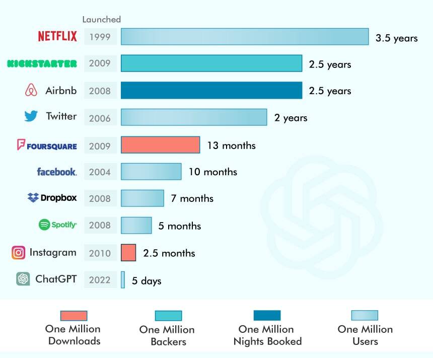 Time Taken by Online Services To Reach One Million Users Time Taken by Online Services To Reach One Million Users