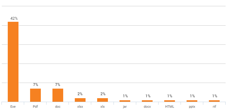 Top Malicious File Types