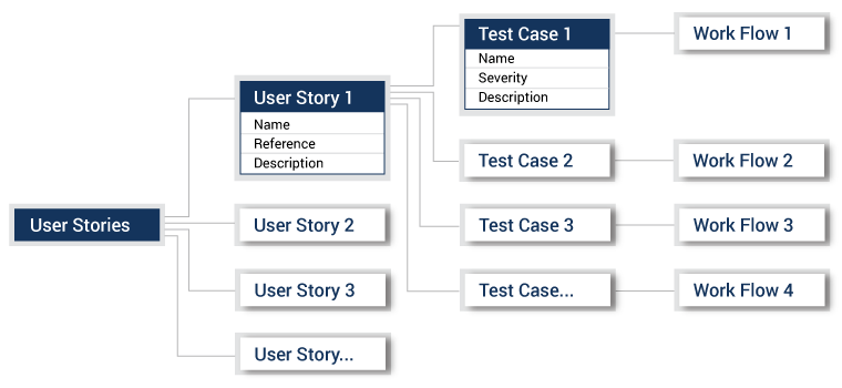 Example User Stories - analysed and tested.