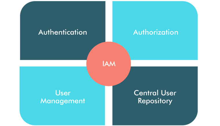 Uses of Access Management Uses of Access Management