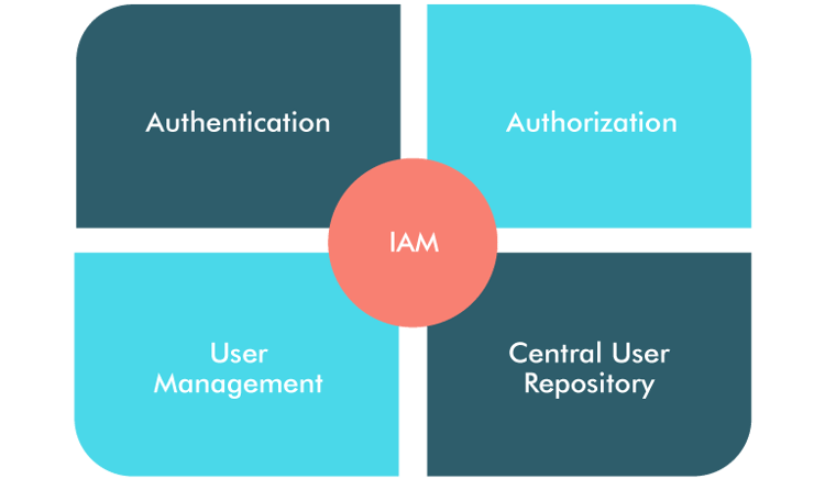 Uses of Access Management