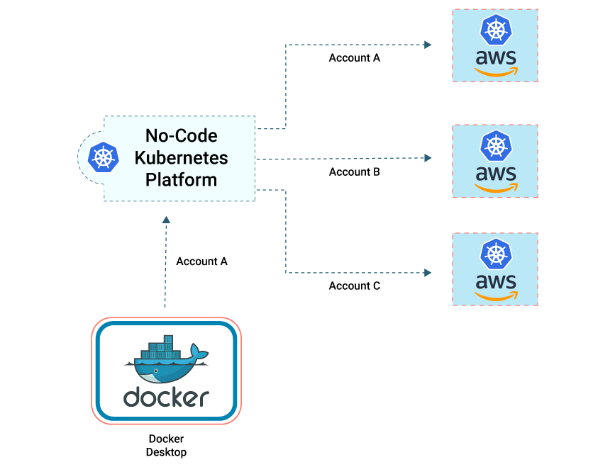 What Is No-Code Kubernetes?