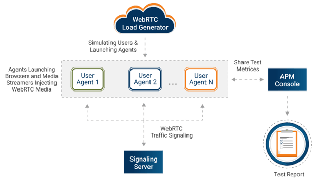 Workflow Works For WebRTC Based Applications Workflow Works For WebRTC Based Applications