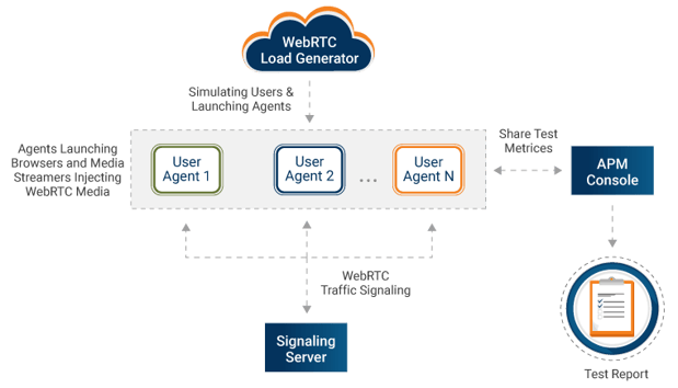 Workflow Works For WebRTC Based Applications