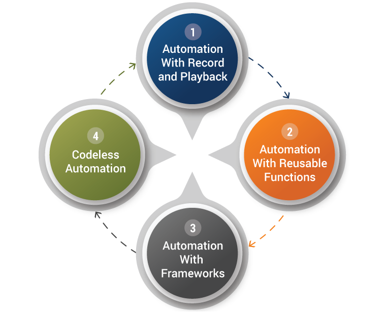 Journey to Codeless Automation