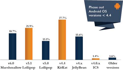 Android OS versions