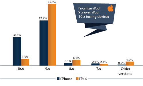 iOS versions