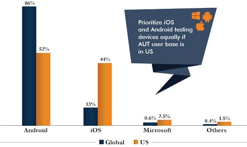 Smartphone Operating Systems, Global vs US