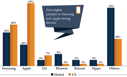 Smartphone Vendors, Global vs US